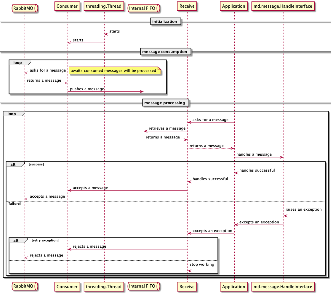 Internals interaction overview